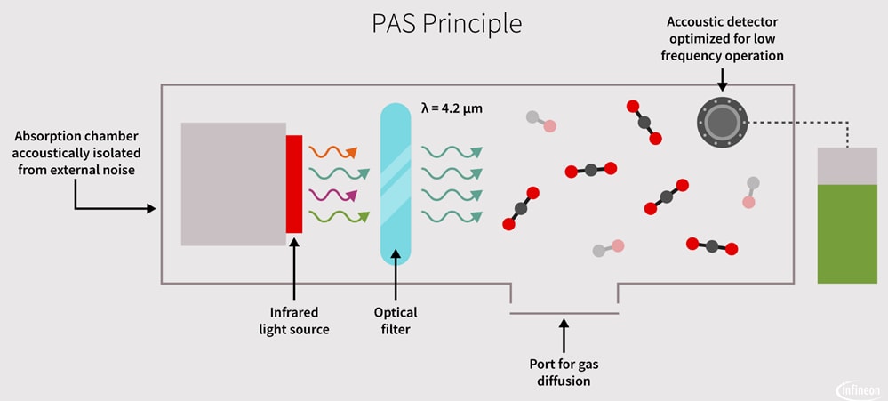 ブロック図 - Infineon Technologies XENSIV™ PAS CO2センサ ブロック図 - Infineon Technologies XENSIV™ PAS CO2センサ