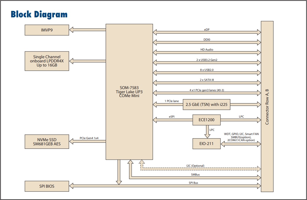 ブロック図 - Advantech SOM-7583 Intel®第11世代COM Express Miniモジュール