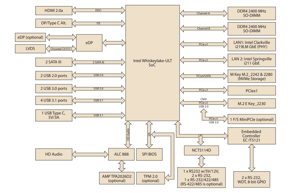 ブロック図 - Advantech AIMB-233 Mini-ITXマザーボード ブロック図 - Advantech AIMB-233 Mini-ITXマザーボード