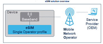 STMicroelectronics ST4SIM-200M eSIM GSMAシステムオンチップ（SoC）