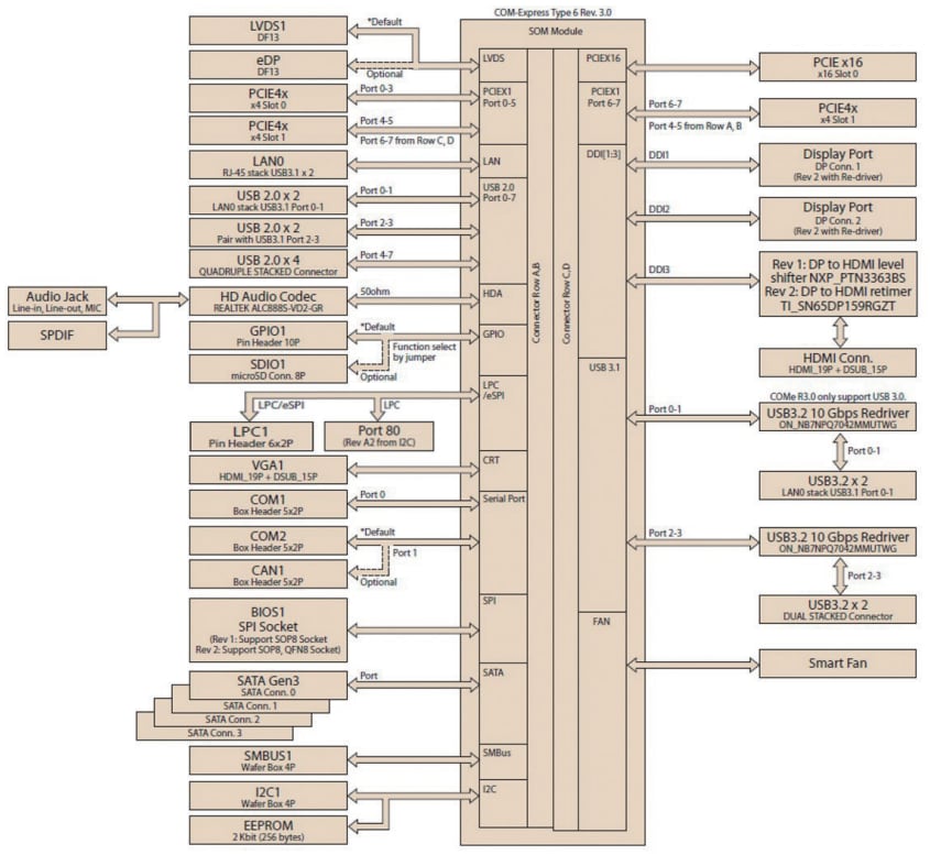 ブロック図 - Advantech SOM-DB5830開発ボード ブロック図 - Advantech SOM-DB5830開発ボード