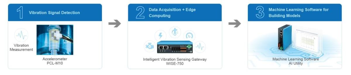 Advantech WISE-750インテリジェント振動ゲートウェイ Advantech WISE-750インテリジェント振動ゲートウェイ