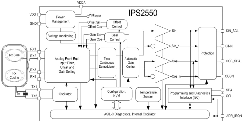 ブロック図 - Renesas Electronics IPS2550誘導位置センサ
