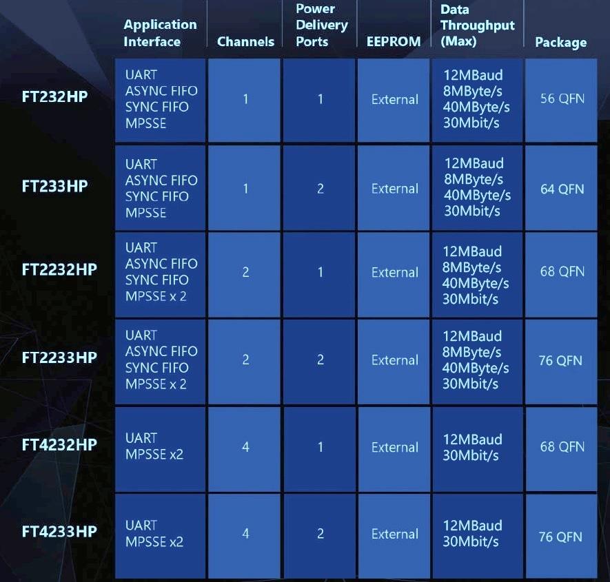 チャート - FTDI Chip 高速USBブリッジIC(Type-Cコントローラ搭載) チャート - FTDI Chip 高速USBブリッジIC(Type-Cコントローラ搭載)