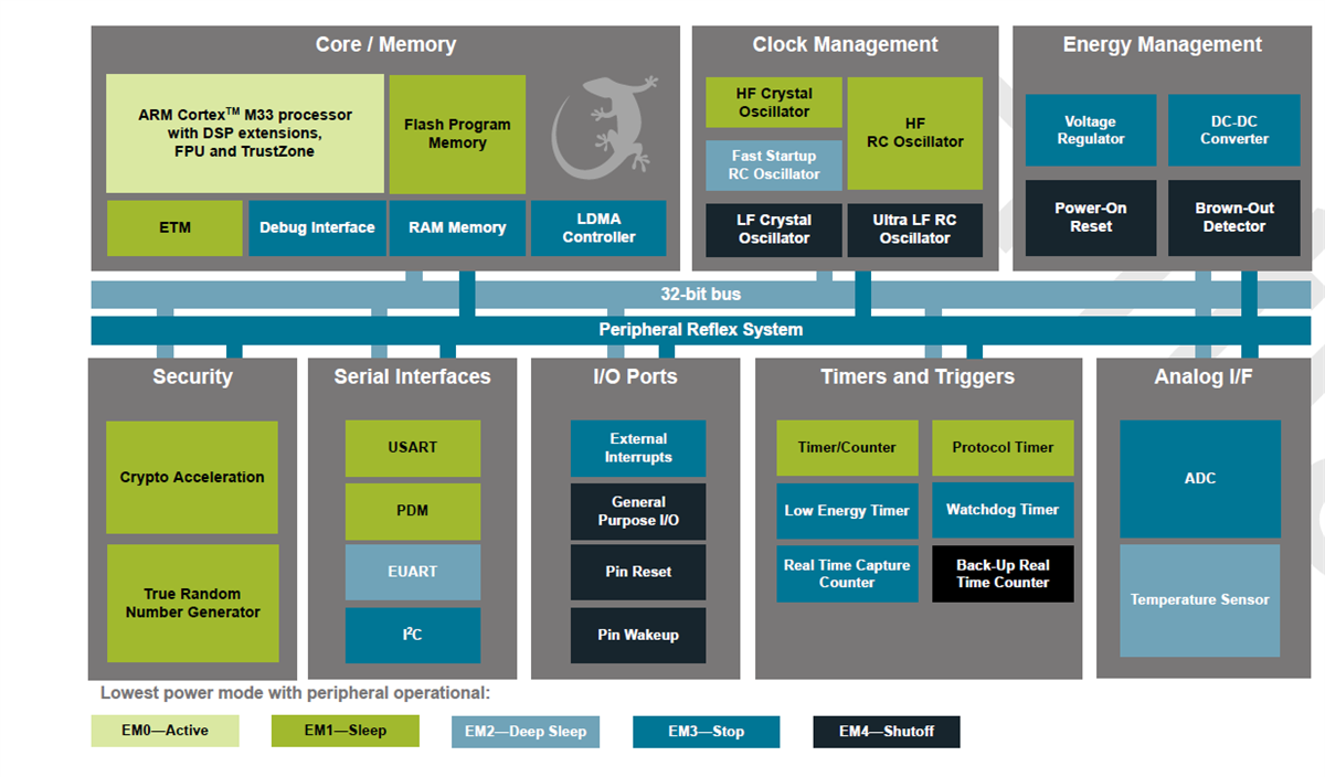 Silicon Labs EFM32PG22 32ビット対応マイクロコントローラ