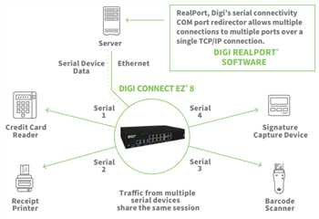 DIGI Connect®EZ ファミリ