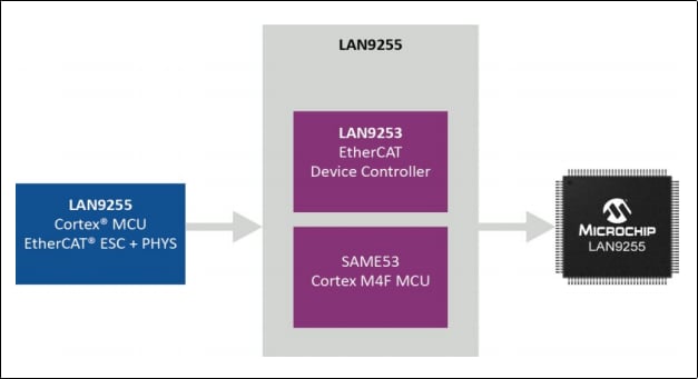 ブロック図 - Microchip Technology LAN9255 EtherCATコントローラ