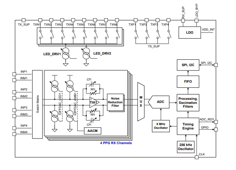 ブロック図 - Texas Instruments AFE4460超小型統合AFE