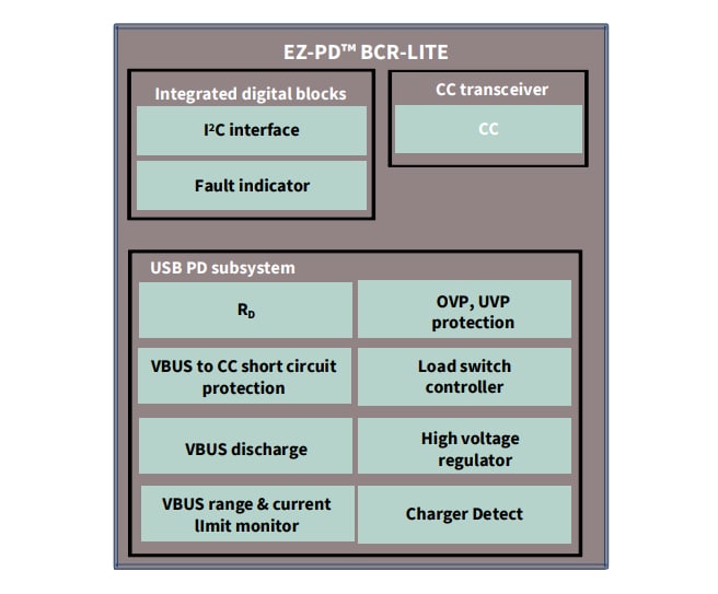 ブロック図 - Infineon Technologies CYPD3178 EZ-PD™ BCR-LITEコントローラ