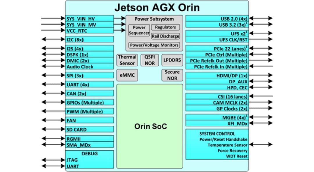 ブロック図 - Seeed Studio NVIDIA® Jetson AGX Orin™ 32GB開発者kit