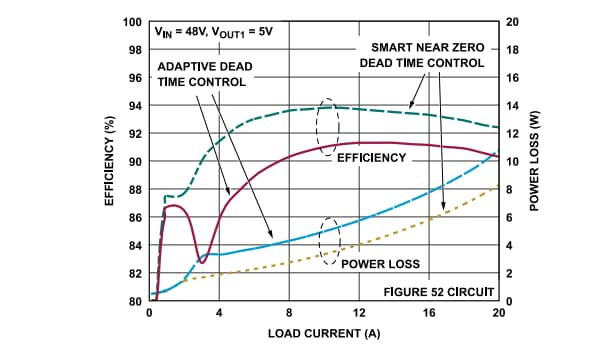 パフォーマンスグラフ - Analog Devices Inc. LTC7890/1 同期式降圧コントローラ パフォーマンスグラフ - Analog Devices Inc. LTC7890/1 同期式降圧コントローラ
