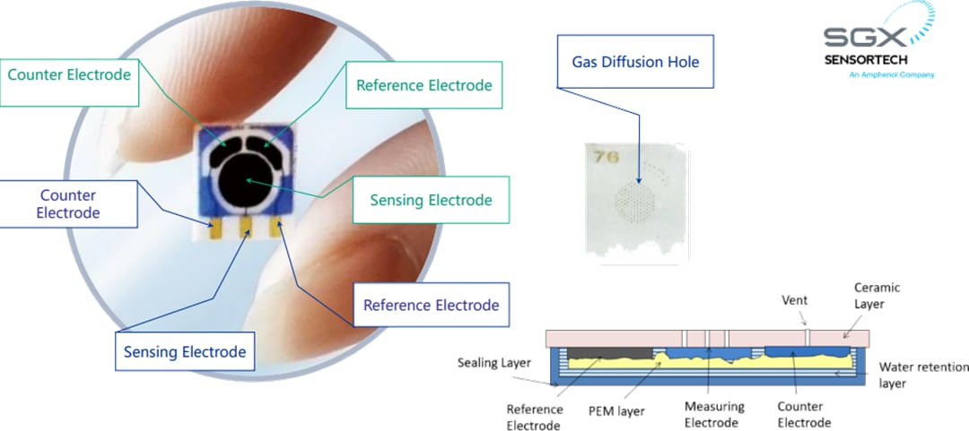 インフォグラフィック - Amphenol SGX Sensortech 固体高分子電気化学ガスセンサ