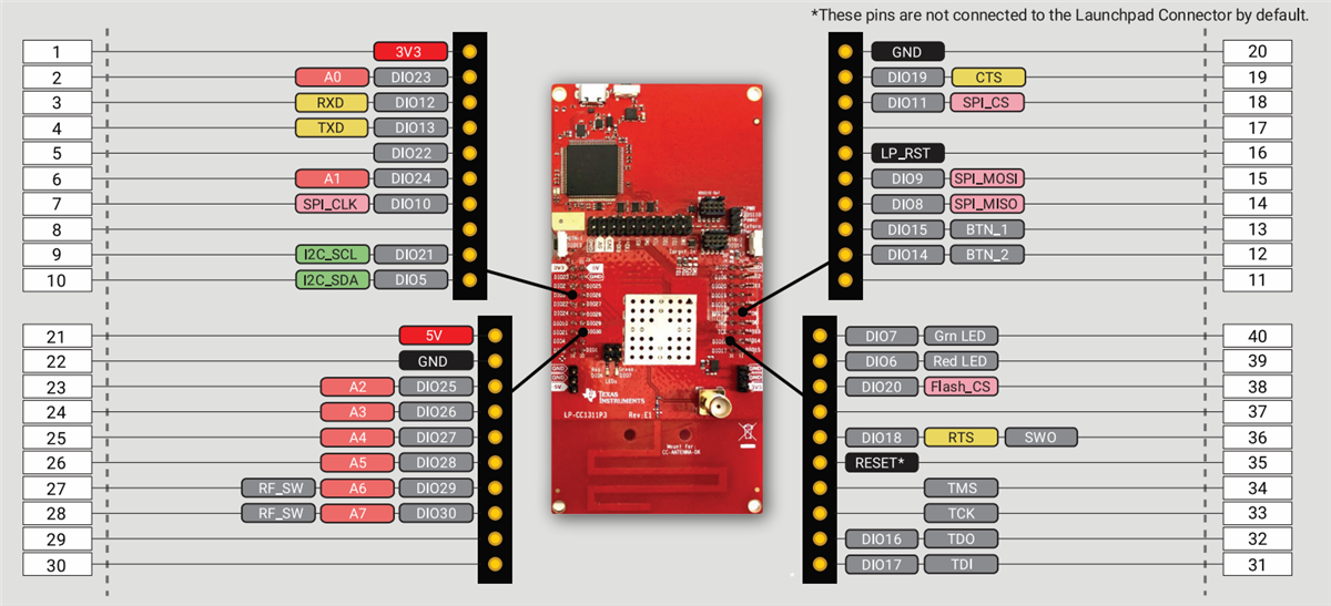 Texas Instruments CC1311P3 LaunchPad™開発キット