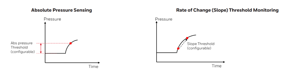 Performance Graph - Honeywell BPS Battery Safety Pressure Sensors