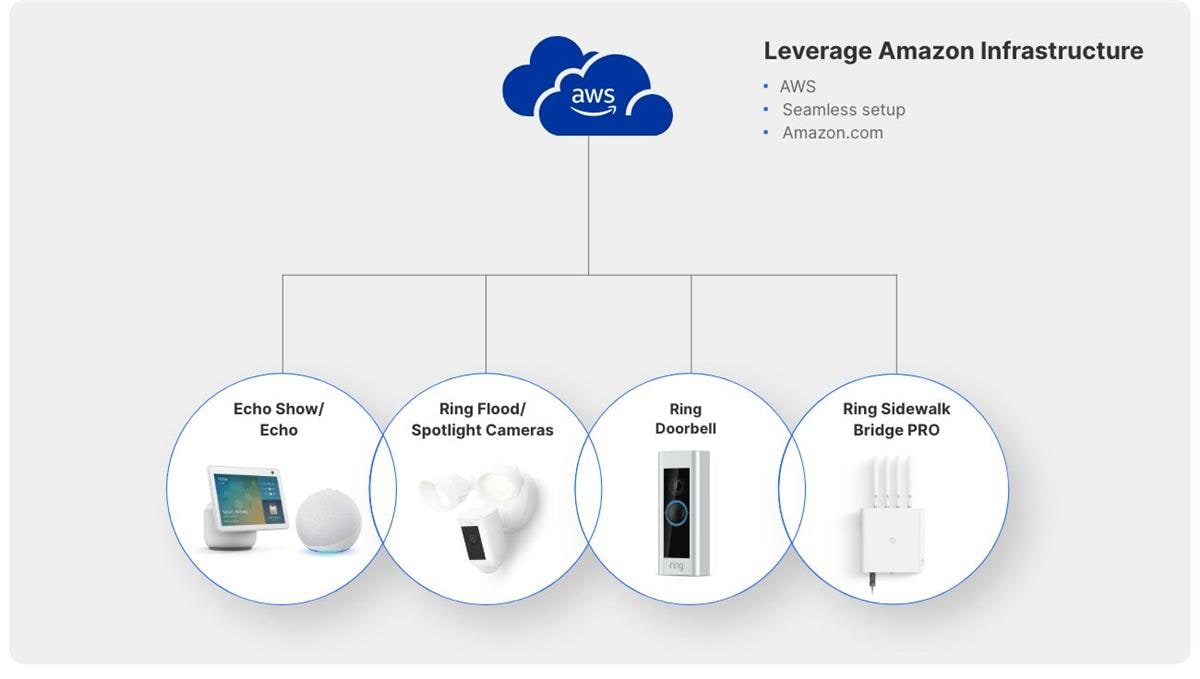 Silicon Labs Amazon Sidewalk用Pro Kit Silicon Labs Amazon Sidewalk用Pro Kit