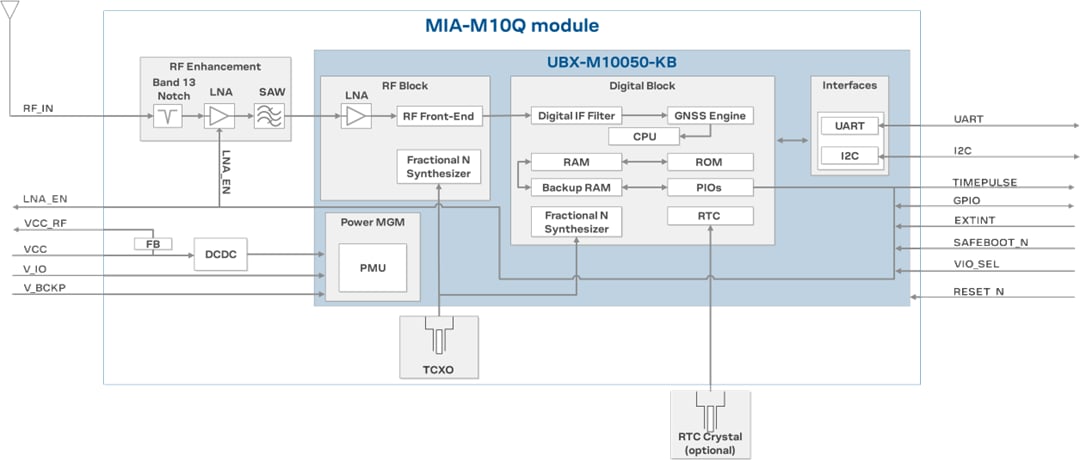 ブロック図 - u-blox MIA-M10標準高精度GNSSモジュール ブロック図 - u-blox MIA-M10標準高精度GNSSモジュール