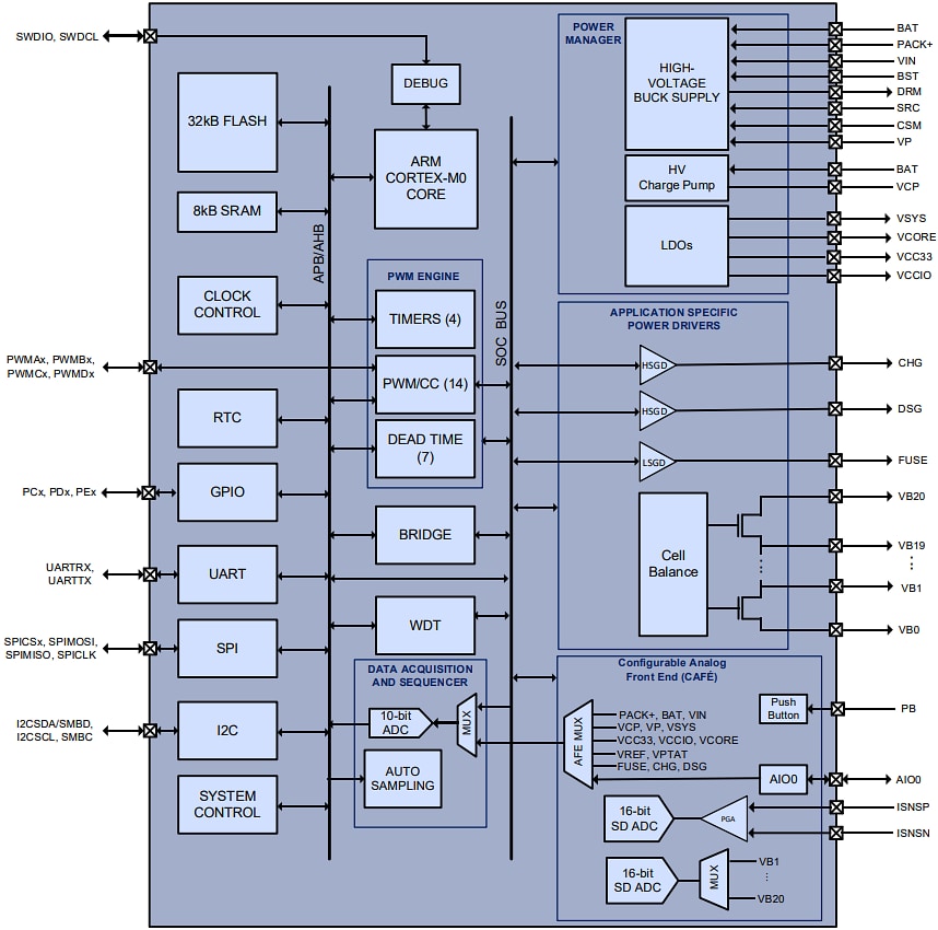 ブロック図 - Qorvo PAC22140スマートBMS(32kBフラッシュと8kB SRAMを搭載) ブロック図 - Qorvo PAC22140スマートBMS(32kBフラッシュと8kB SRAMを搭載)