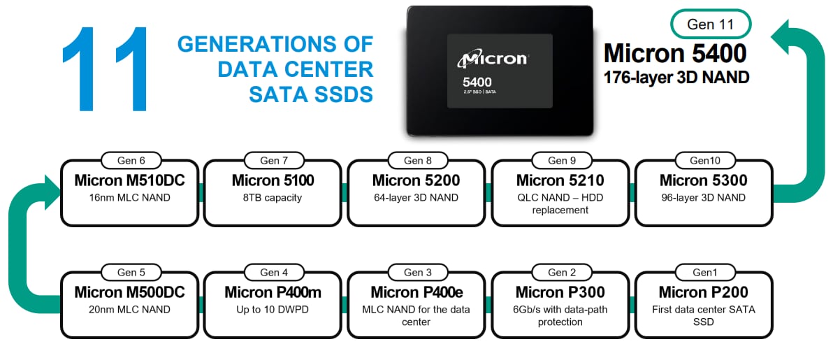 5400 SATA SSD - Micron | Mouser