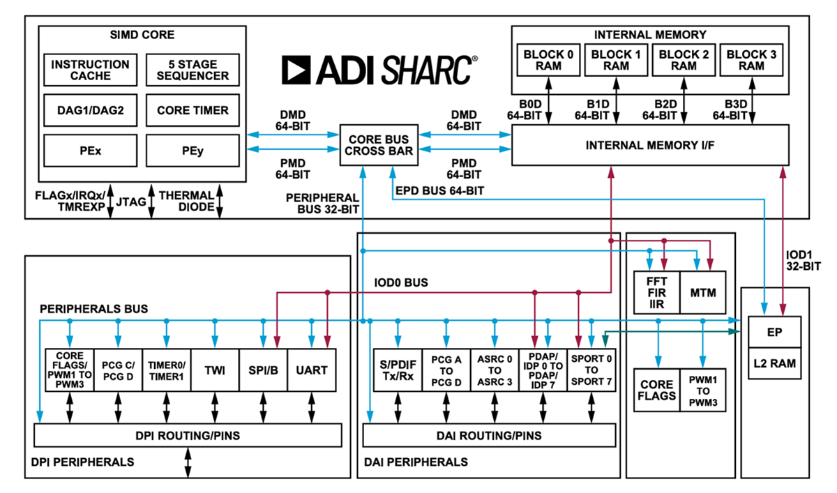 ブロック図 - Analog Devices Inc. ADSP1802SHARC®プロセッサ