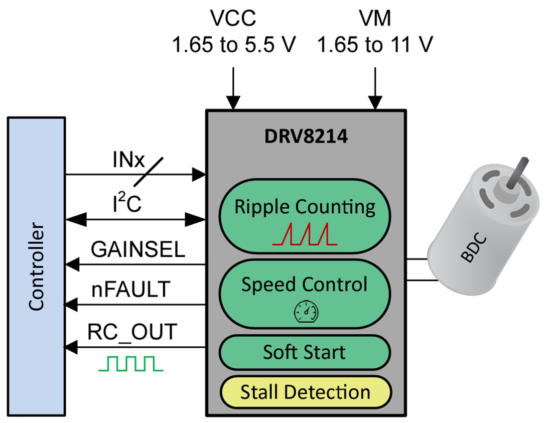 DRV82144AH ブリッジモータードライバー - TI | Mouser