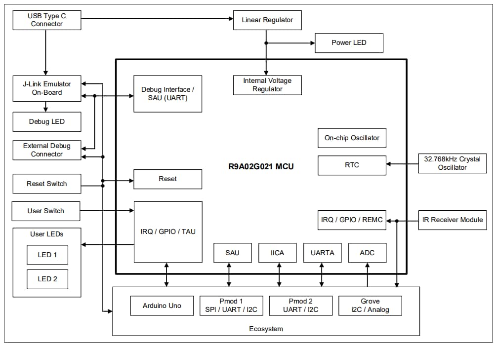 ブロック図 - Renesas Electronics FPB-R9A02G021 RISC-V MCU高速プロトタイピングボード ブロック図 - Renesas Electronics FPB-R9A02G021 RISC-V MCU高速プロトタイピングボード