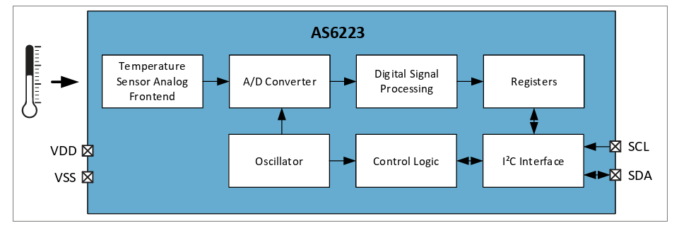 ブロック図 - ams OSRAM AS6223デジタル温度センサ
