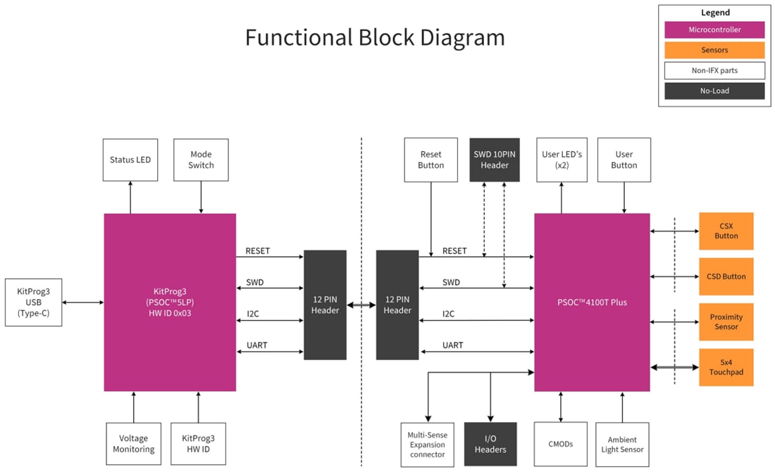 ブロック図 - Infineon Technologies CY8CPROTO-041TPPSOC™ 4100T Plusプロトタイピングキット