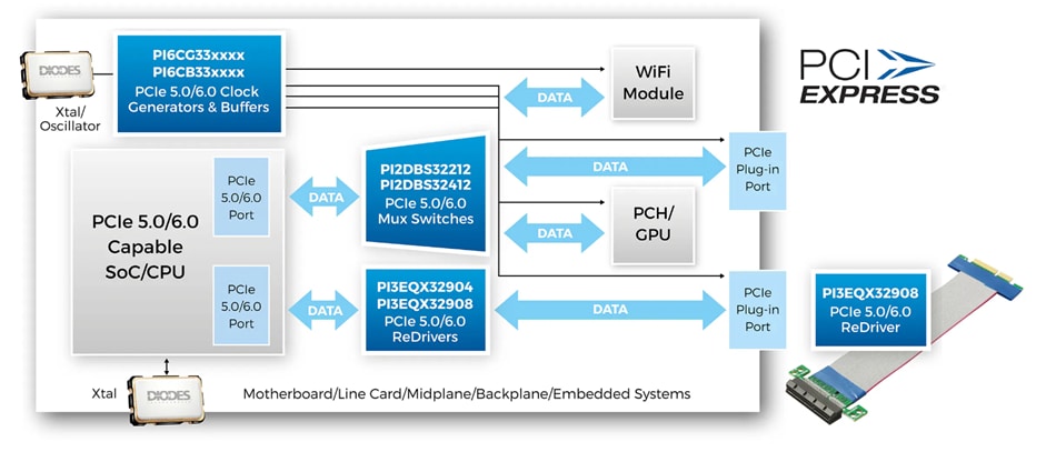 インフォグラフィック - Diodes Incorporated PI6CB332013A 13出力ファンアウトクロックバッファ