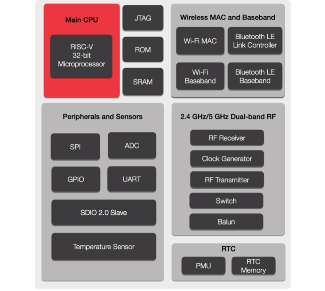 Block Diagram - Espressif Systems ESP32-C5 2.4GHz & 5GHz Dual-band Wi-Fi® 6 SoCs