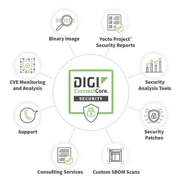 チャート - Digi サイバー・レジリエンス法 (CRA) ソリューション