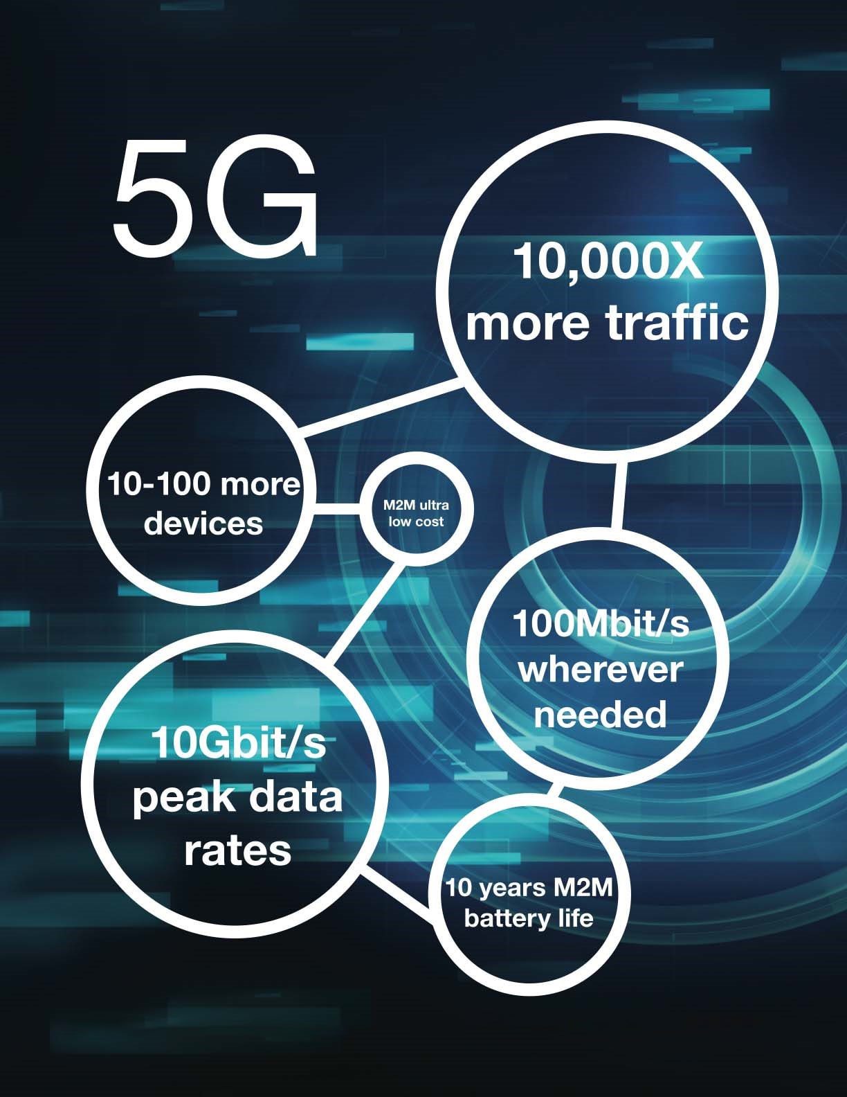 Where Does 5G Fit in the Connectivity Ecosystem?  Mouser