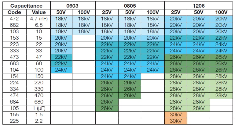 AVX ESD-Safe MLC Cap X7R Range
