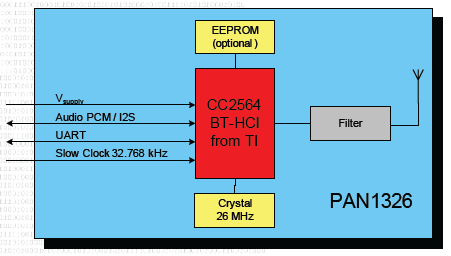 Block Diagram