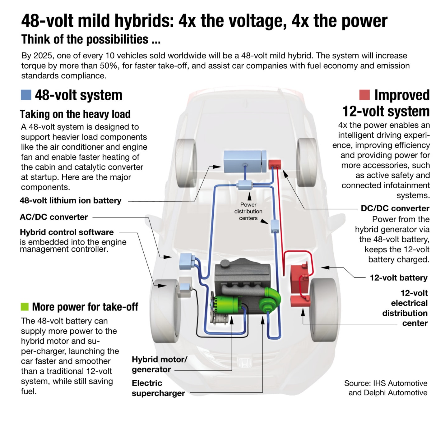 Adding 48V to 12V Means Major Benefits Mouser