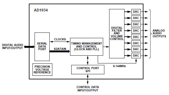 The same scalable independent peripheral functionality is useful when generating high-quality audio outputs. The integration of filters and volume controls saves space and external components, and the audio architecture has changed to analog on just the edges. The same scalable independent peripheral functionality is useful when generating high-quality audio outputs. The integration of filters and volume controls saves space and external components, and the audio architecture has changed to analog on just the edges.