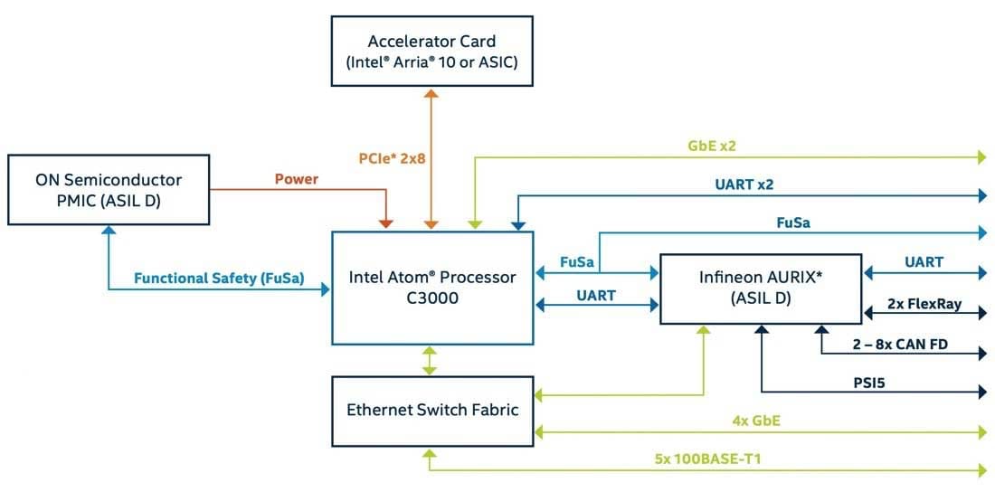 Intel GO platform block diagram