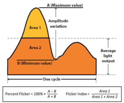 Flicker happens. But does it have to? Figure 1