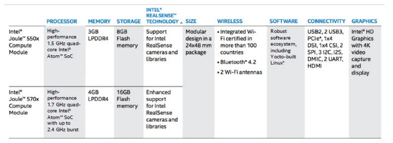 Intel® Joule™計算モジュールの特徴