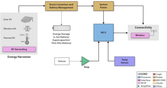 Micro-harvesting designs benefit from supercapacitor integration