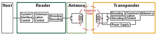 Inductive coupling for LF and HF systems Inductive coupling for LF and HF systems