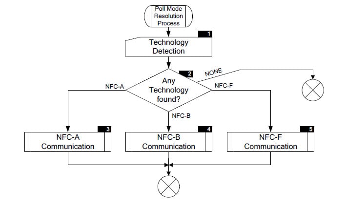 Polling flow determines the NFC communications protocol.