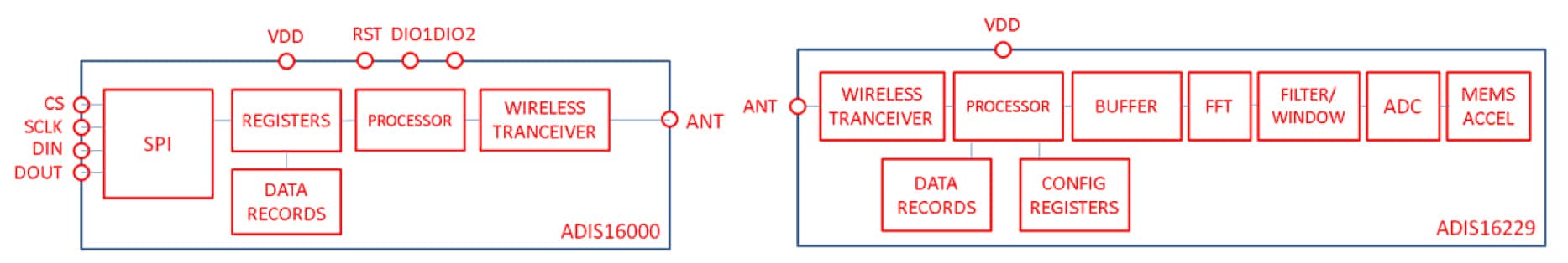 MEMS-Based Sensor Node