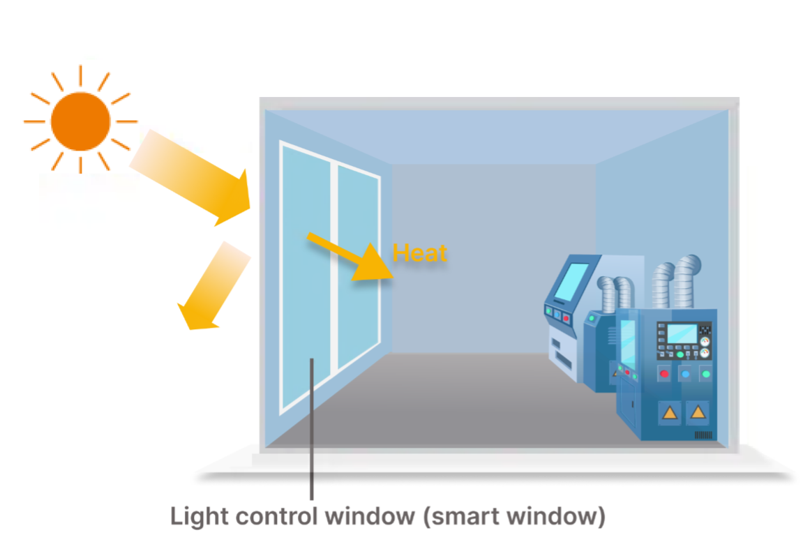 Example of a light control smart window in a industrial setting. During seasons or hours with high temperatures, the light-control glass reduces its transmittance to block solar heat, helping to lower the energy use and costs of air conditioning.