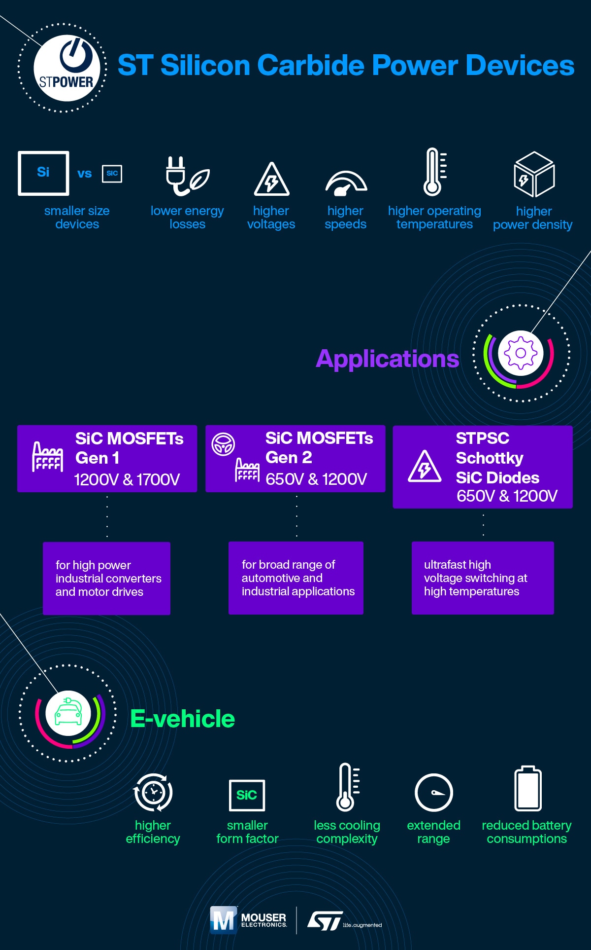 ST Silicon Carbide Power Devices Infographic Mouser